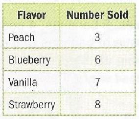 Example 3 Monday s yogurt sales are recorded in the table. Write the ratio that compares the sales of strawberry yogurt to the total sales.