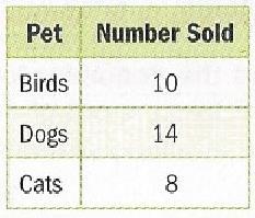 Got It? 2 & 3 A pet store sold the animals listed in the table in one week.