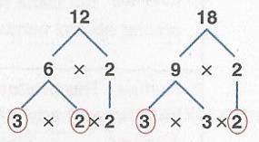 Example 2 Find the GCF of 12 and 18.