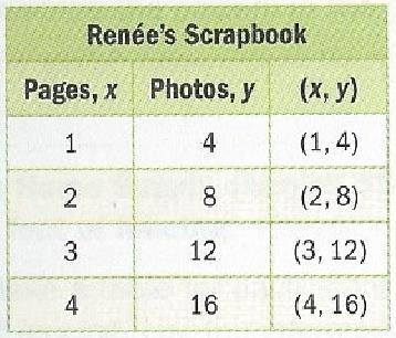 Gina places 6 photos on each page of her scrapbook.