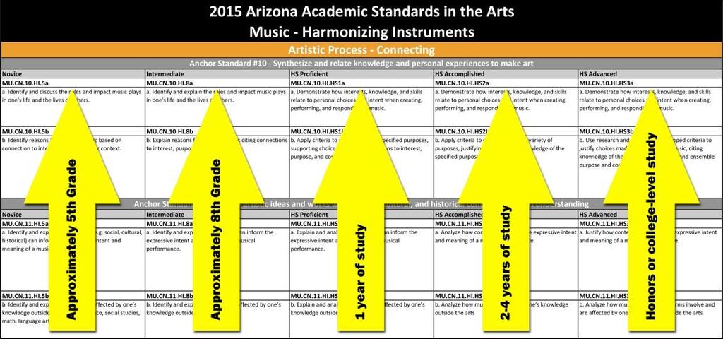 The Arizona Academic Standards in the Arts provide five levels of Performance Standards for Music: General Music o K-8, grade-by-grade Performance Standards Performing Ensembles Harmonizing