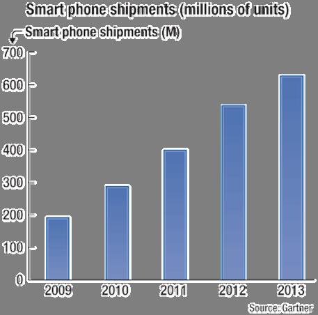 Figure 2. Smart phone shipments (millions of units). Source: Gartner 3D packaging (TSV technology).