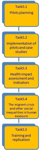 Overall work plan/tasks Pilots selection(lead: JSI) Criteria for selection Levels of implementation Implementation of pilots and case studies(lead: ISPRA) Cities and citizens engagement