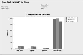 Components of Variation The Components of Variation chart graphically represents the gage R&R table in the Session window output. Each cluster of bars represents a source of variation.