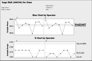 X chart The X chart compares the part-to-part variation to the repeatability component.