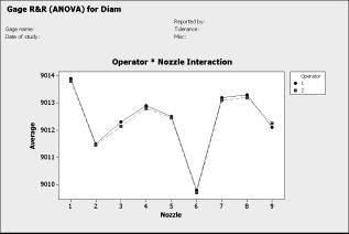 Operator by part interaction The Operator*Nozzle Interaction plot displays the average measurements taken by each operator for each part. Each line connects the averages for a single operator.
