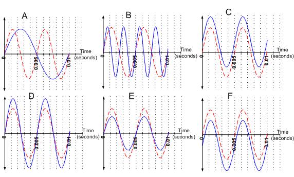 The following graphs relate to Questions 5-9. In the top graph we have plotted the pressure measured at the listener's ear as a function of time for a 200 Hz tone generated by the speaker.