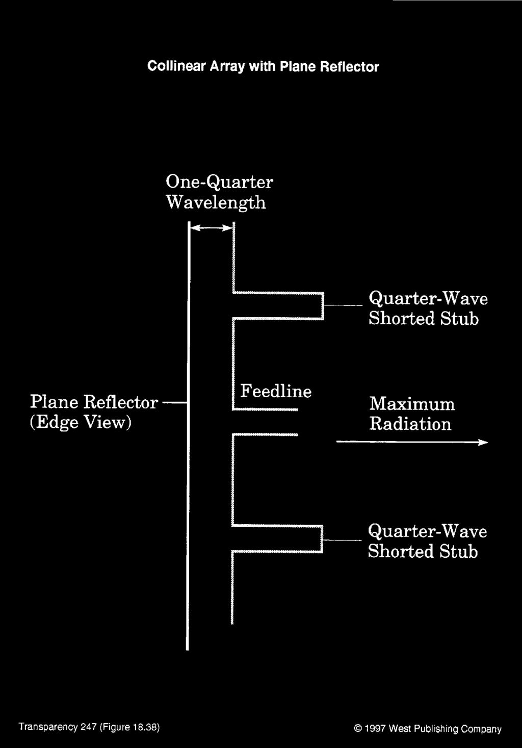 Plane Reflector Mount antenna 1/4 wavelength from flat metallic surface Reflected wave and direct wave are in phase along normal to survace Increases radiation in that direction Corner Reflector More