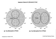 Monopole Array Vertical monopoles can be combined to achieve a variety of horizontal patterns Patterns can be changed by adjusting amplitude and phase of signal applied to each element Not necessary