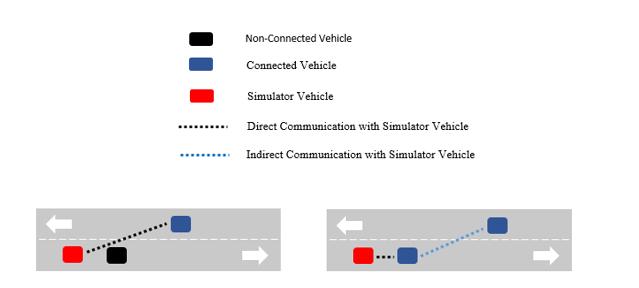 Where is the distance between the simulator vehicle and the oncoming vehicle and is the difference of the two vehicles velocities, or in this case the sum of the two vehicles speeds.