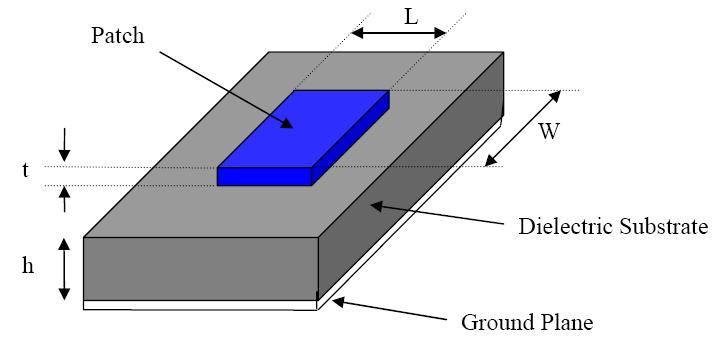 CHAPTER 1 MICROSTRIP RADIATORS AND ENVIRONMENTAL IMPACTS 1.1. INTRODUCTION A microstrip radiator (antenna) consists of conducting patch on a ground plane, which is separated by a dielectric substrate of relative permittivity in the range of 1.