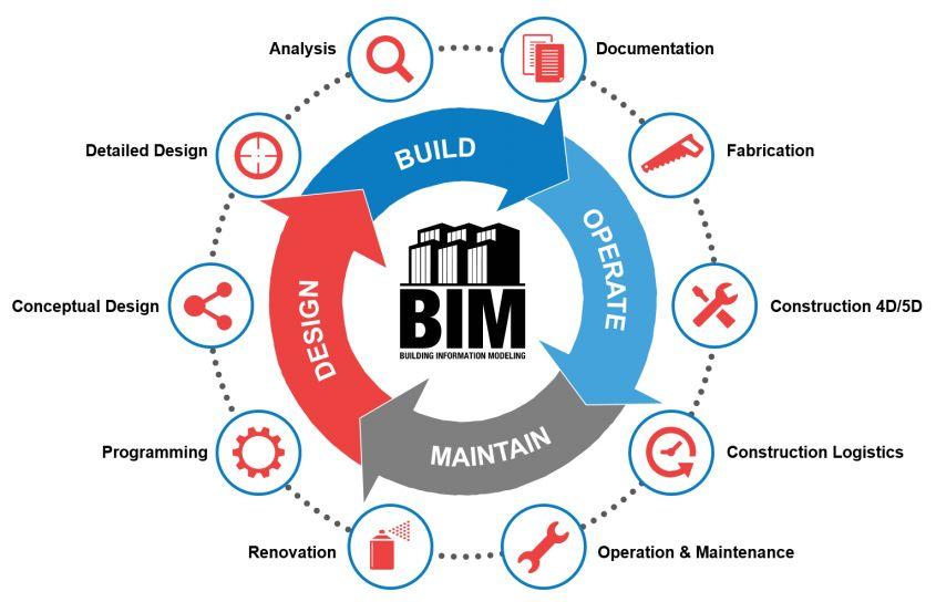 New Value Networks BIM creates entirely new value networks. The notion was that 3D models would be an efficient way to produce 2D documents, the next evolution of CAD enhancement.