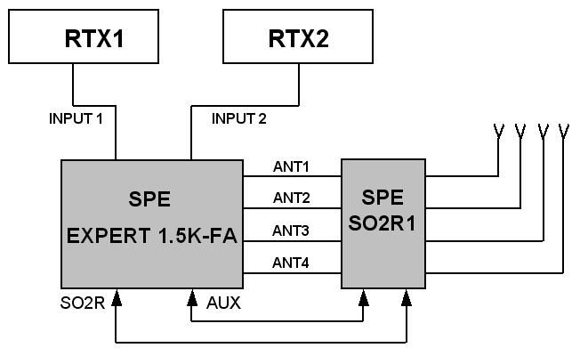 The SPE SO2R1 unit is controlled and powered from the AUX port of the 1.5K.