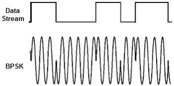 EXPERIMENT 3: Quadrature Phase Shift Keying (QPSK) 1) OBJECTIVE Generation and demodulation of a quadrature phase shift keyed (QPSK) signal.