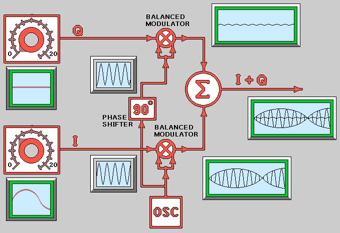 QAM AM signal BANDWIDTH : AM signal bandwidth is twice the bandwidth of the modulating signal. A 5kHz signal requires 10kHz bandwidth for AM transmission.