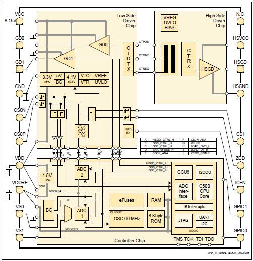 Digital Driving for Flexible Programming Chip by Chip Nano-DSP for Digital Control Low-Side Driver