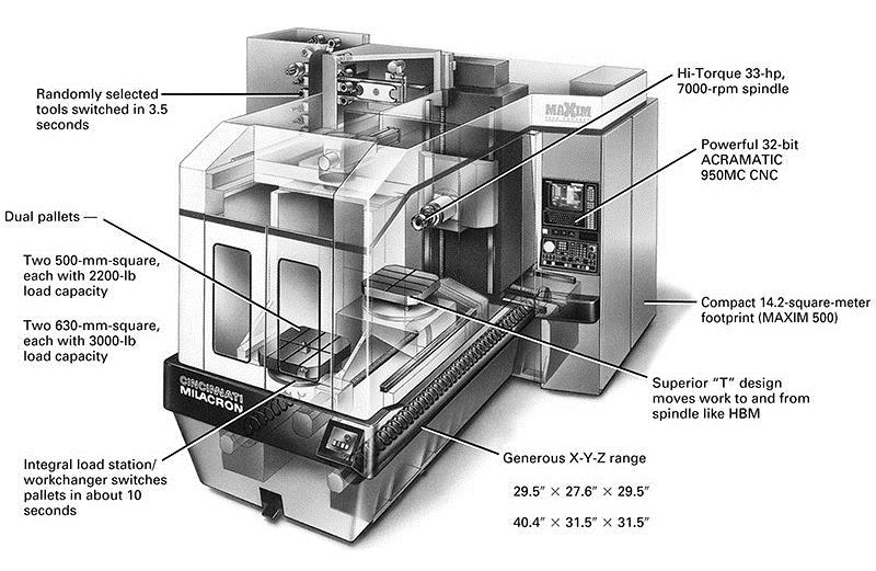 Large Multi-axis MC FIGURE 26-15 Modern machining centers will typically have horizontal