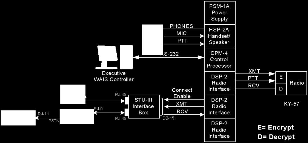 6.1 STU-3 Option 6 Options Interfacing a STU-III encrypted phone to the ACU-1000 is accomplished by performing the following procedures. 6.1.1 Equipment Required The equipment required is the STU-III