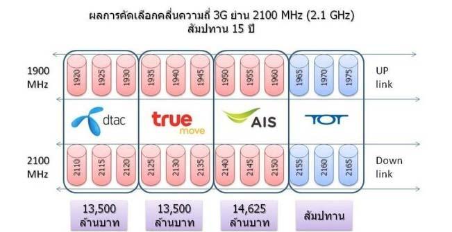 Oct 2012: Thailand 2.1GHz Auction 4.