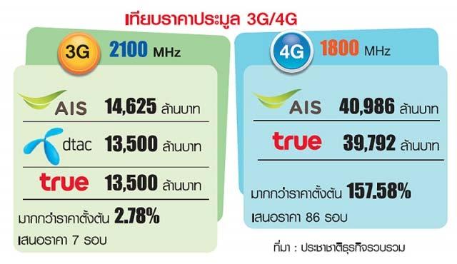 Nov 2015: Thailand 1800MHz Auction 40bn baht 15 MHz (UL) + 15 MHz (DL) 1.