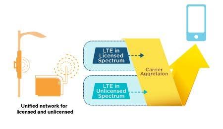 LTE in unlicensed spectrum The use of the 4G LTE radio communications technology in unlicensed