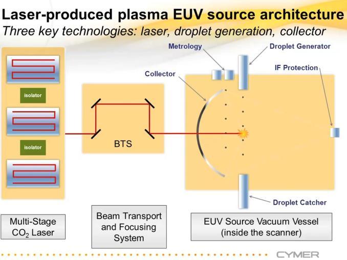 EUV Lithography EUV lithography, whose development started in 1985 and which used to be called Soft X-Ray, utilizes extreme ultraviolet wavelength of 13.5 nm.
