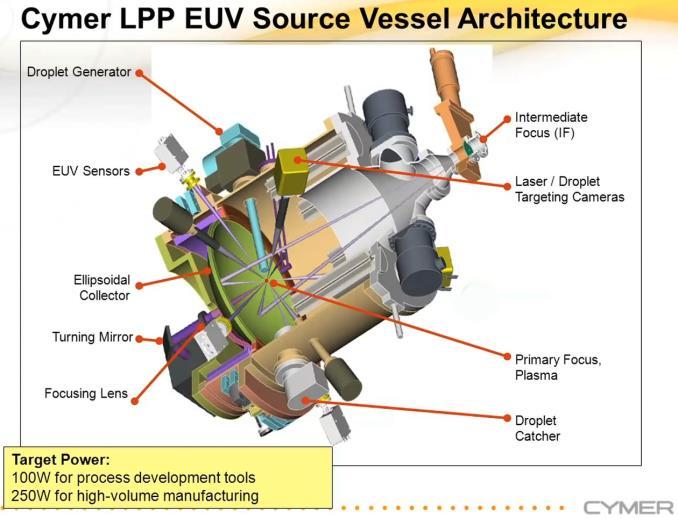 EUV Lithography It should be noted that generation of EUV light is a rather difficult process itself.