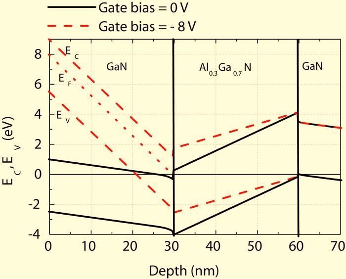 ELIMINATION OF BULK TRAP DISPERSION A. Bulk traps and dispersion The charge profile in the HEMT structure is shown in Fig. 5.