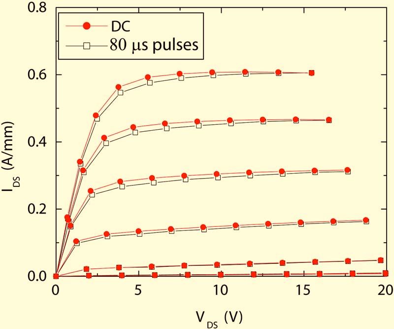 6,9 However, as shown in the earlier section, the reason for the current collapse is that the trap ionized charge density is modulated during normal operation of the transistor.