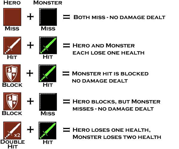 When battling a monster, the player rolls his or her hero die and the monster die together. The results of these two dice tell us how the exchange went.