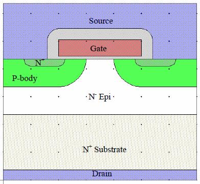 The drain, gate, and source terminals are placed on the surface of a silicon wafer.