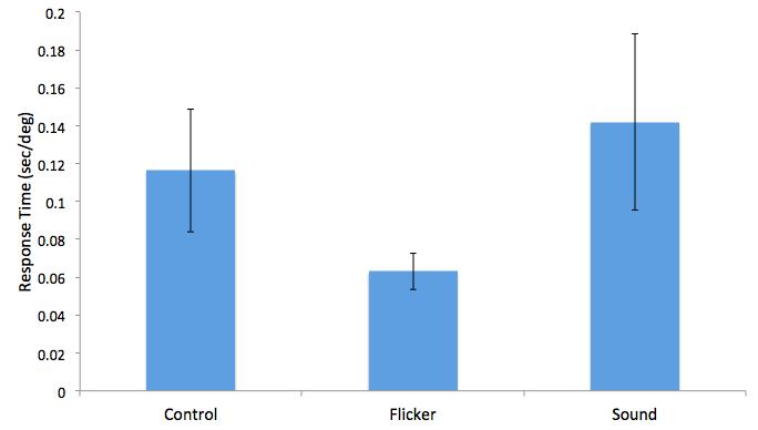 Comparison P-value Flicker vs. Control 0.18 Sound vs. Control 0.67 Flicker vs. Sound 0.17 Table 2: Results of two-tailed t-test on average response times of the different groups.