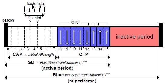 Waheed, 2017 Figure 1. Superframe Model of IEEE 802.15.4 standard [3] Figure 1. illustrates IEEE 802.15.4 superframe model, which consists of two major parts : Active and inactive period.