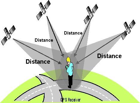 GPS Trilateration Distance = Time x Speed (Speed = 300,000 km/sec) Code is transmitted many thousand times a second and