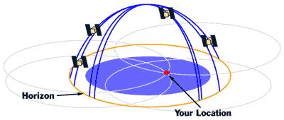 4 satellites are needed for accurate location (3 if only 2D)