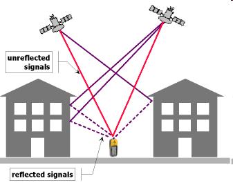 Multipath: GPS is line of sight In the
