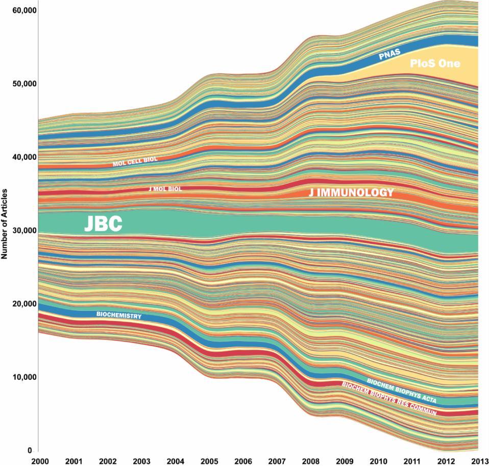 Journal Performance: Competitor Streamgraph Q: Who is publishing In my fields,