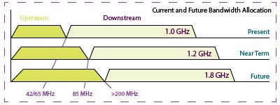 RF Network Changes Docsis 3.0 32 Downstream 8 Upstream Docsis 3.1 192 Mhz Channel Downsteam 24Mhz channel upstream.