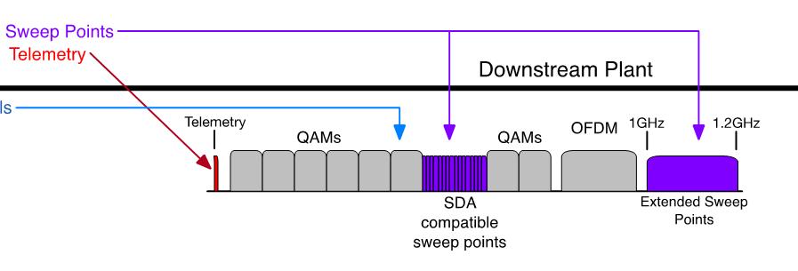 Sweep beyond 1GHz SCU-1800 Channels DSAM ONX coupled with new Sweep Control unit can provide sweep to 1.