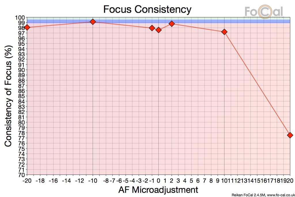 Focus Consistency The Focus Consistency chart shows the focus variability at each tested point where available.
