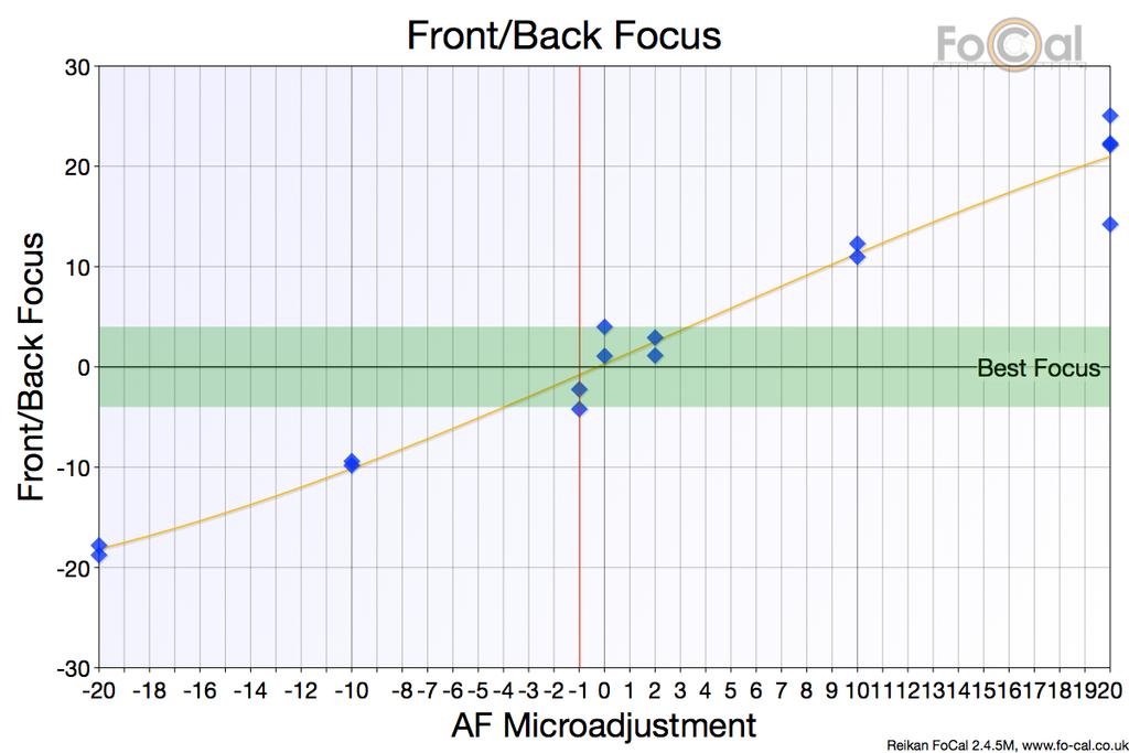 Front/Back Focus The Front/Back Focus chart gives an indication of the amount of front or back focus would be experienced at any particular AF Microadjustment value.