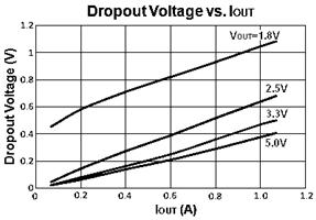 (3)Dropout Voltage vs.