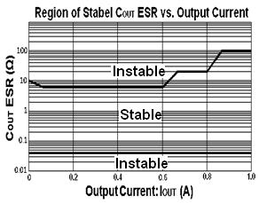 (4)Region of Stable C