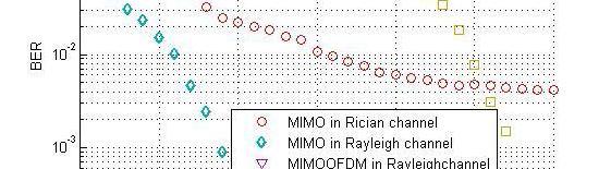 channel in MIMO system is compared with Rician channel (3x2) ere there is an improvement of of 8dBIn the NR of