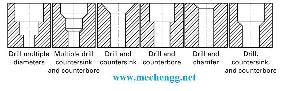 Drill bit is a single point cutting tool or multi point