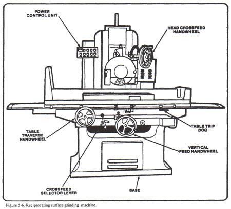 Experiment-5: Study of Grinding Machine and Its Various Operations The grinding process consists of removing material from the workpiece by the use of a rotating wheel that has a surface composed of