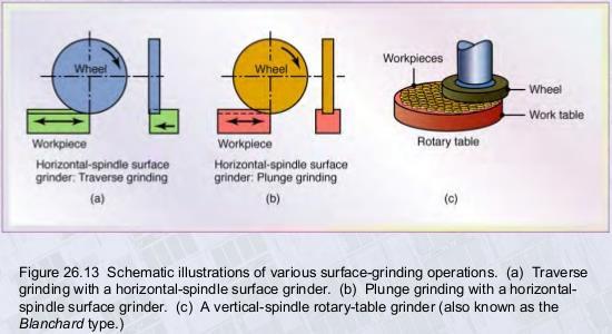 Surface grinding is most common of the grinding operations.