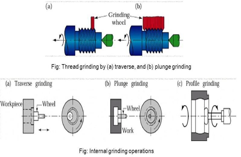 Types of surface grinding are vertical spindle and rotary tables.