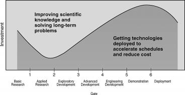 shift in 1996-98 to add science and deployment as key components of the investment strategy.
