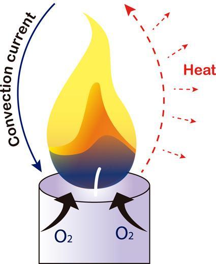 Introduction and theory The flame of a candle has a structure comprised of three areas, showing colors near to the infrared spectrum the higher the temperature is: Blue area: Basal region of the